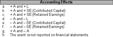 Each transaction listed in 1 through 4 relates to an investment in a long-term equity security. Place the letter that corresponds to the effect (a through h) the transaction has on the accounting equation in the space provided. You may use each letter more than once or not at all.    ____ 1. Under the cost method, the investee company declares a cash dividend. ____ 2. Under the equity method, the investee company declares a cash dividend. ____ 3. Under the cost method, the investee company recognizes net income. ____ 4. Under the equity method, the investee company recognizes net income.