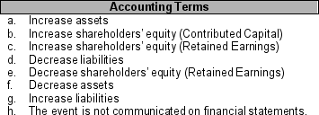 Each transaction listed in 1 through 4 below relates to a long-term investment is equity securities. Select the letters of the accounting effects (a through h) and place them in the space provided. Transactions may have more than one answer.    _____ 1. Using the equity method the market price of the investment increases above its cost. _____ 2. Using the cost method the market price of the investment increases above its cost. _____ 3. Using the equity method, the investee company recognizes a net loss for the year. _____ 4. An investment in a 40%-owned subsidiary is sold for more than its carrying value.