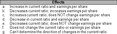 For each transaction numbered 1 through 4 below, identify which effect (a through g) would most likely occur as a result of the transaction. You may use each letter more than once or not at all.    _____ 1. Trading equity securities are purchased for $1,000 cash. _____ 2. Trading securities that cost $1,000 have a yearend market value of $800. _____ 3. Trading securities that cost $1,000 have a yearend market value of $1,200. _____ 4. Trading securities that cost $1,000 that have a current balance sheet value of $800 are sold for $900.