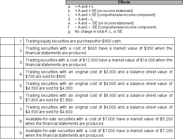 For each transaction listed in 1 through 9, place the letter (a through g) of the best effect in the space provided. You may use each letter more than once or not at all.   