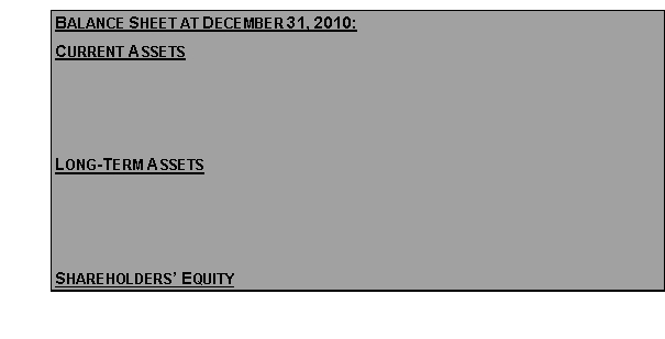 On December 31, 2010, trading securities with an original cost of $100,000 have a market value of $109,000, and available-for-sale securities with an original cost of $45,000 have a market value of $60,000. It is management's intent to hold the available for sale securities indefinitely. Fill in the partial balance sheet at December 31, 2010 provided below showing the results of the investments. Clearly label whether any gains or losses are realized or unrealized and clearly show the balance sheet classifications.  