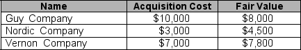 On May 6, 2010, Galen Company purchased equity securities. At December 31, 2010, three investments were still owned by Galen. The names, cost, and fair values at December 31, 2010, are indicated below.    The investments have clearly determinable fair values. Galen can't exercise significant influence on any of these investments. Galen has determined that the Guy stock will be held until 2011. Galen intends to sell the Vernon stock by January 2, 2011, for short-term profits. Galen has no idea how long it will hold the Nordic stock. Show how these investments and any related yearend adjustments will be reported by completing the balance sheet below at December 31, 2010. Balance Sheet at December 31, 2010: Current Assets Long-Term Investments Shareholders' Equity