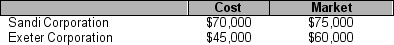 On November 1, 2009, Nova Company purchased short-term marketable equity securities in Sandi Corporation and Exeter Corporation. The following valuation of Nationals' portfolio in short-term investments on December 31, 2009 is:    Answer the following questions if you assume that only one of these short-term investments is to be classified as trading, while the other will be classified as available-for-sale. A. If Nova Company wants to maximize its 2009 earnings per share, which investment should be classified as trading? Justify your choice. B. If Nova Company desires to minimize its December 31, 2009, debt/equity ratio, which investment should be classified as trading? Justify your choice.