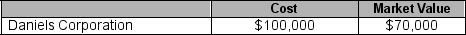 On December 1, 2009, Fox Corporation purchased 10,000 common shares of Daniels Corporation as a short-term investment. The valuations of these securities on December 31, 2009 are:    On the afternoon of December 31, 2009, the management of Fox is deciding whether to sell its investment in Daniels before the 2009 statements are issued. However, it wants to avoid any loss on the 2009 income statement associated with its short-term investment in Daniels. A. What advice would you give the management of Fox if its investment in Daniels were classified as trading? Justify your advice. B. What advice would you give the management of Fox if its investment in Daniels were classified as available-for-sale? Justify your advice.