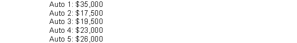 Wood Inc. sells automobiles at $6,000 above its costs and uses the specific identification method for inventory. Below are the cars and the costs Wood paid for the inventory before the sale.   If Wood sells Auto 3 and Auto 5 for cash, which of the following would be included in the journal entries it uses to record the sale and recognize the cost of the inventory? A)  A debit to Cost of Goods Sold for $45,500. B)  A credit to Sales for $45,500. C)  A credit to Inventory for $57,500. D)  A credit to Sales for $12,000. 