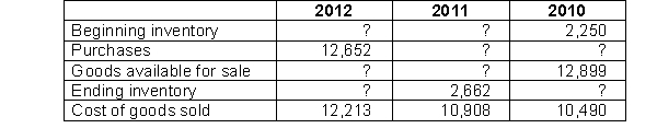 The following information comes from the annual reports of Devin Designs.   What is the Purchases amount for 2010? A)  $4,713 B)  $2,397 C)  $81 D)  $10,649 