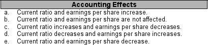 For each item listed in 1 through 4, place the letter of the accounting effect (a through e) in the space provided. You may use each letter more than once or not at all.    ____ 1. During a period of increasing inventory and rising prices, a company decides to use FIFO instead of LIFO. ____ 2. During a period of increasing inventory and rising prices, a company decides to use averaging instead of FIFO. ____ 3. During a period of static prices, a company decides to use FIFO instead of LIFO. ____ 4. A company applies lower-of-cost-or-market for valuing ending inventory when market price is less than cost.