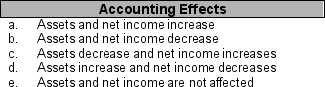 For each item listed in 1 through 7, place the letter (a through e) of the accounting effect in the space provided. You may use each letter more than once or not at all.    ____ 1. During a period of increasing inventory and rising prices, a company decides to use FIFO instead of LIFO. ____ 2. During a period of increasing inventory and rising prices, a company decides to use averaging instead of FIFO. ____ 3. During a period of increasing inventory and increasing prices, a company uses the LIFO method, which creates the largest cost of goods sold. ____ 4. A company applies lower-of-cost-or-market for valuing ending inventory when market price is less than cost. ____ 5. A company applies lower-of-cost-or-market for valuing ending inventory when cost is less than market price. ____ 6. During an extended period of constant prices, a company adopts LIFO instead of FIFO.
