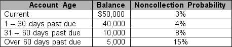 Tyson Corp. uses the aging method to estimate bad debts. The bookkeeper provided the following schedule as of March 30th, 2010:   What is the amount of receivables deemed uncollectible? A)  $1,650 B)  $4,650 C)  $3,400 D)  $105,000 