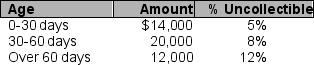 The following information was taken from the unadjusted trial balance and aging schedule of Diane Company on December 31, 2010. All sales are on account. Accounts and related balances at December 31, 2010 before adjustment:    Aging Schedule of Accounts Receivable:    If Diane uses the aging schedule of accounts receivable to determine bad debts, what is the bad debts expense for the year ending December 31, 2010?  a. $4,280 b. $3,600 c. $3,680 d. $3,060