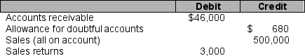 The following information was taken from the unadjusted trial balance and aging schedule of Diane Company on December 31, 2010. All sales are on account. Accounts and related balances at December 31, 2010 before adjustment:    Aging Schedule of Accounts Receivable:    If Diane uses the aging schedule of accounts receivable to determine bad debts, what is the net realizable value of accounts receivable on the 2010 financial statements?  a. $46,000 b. $42,260 c. $42,320 d. $30,400