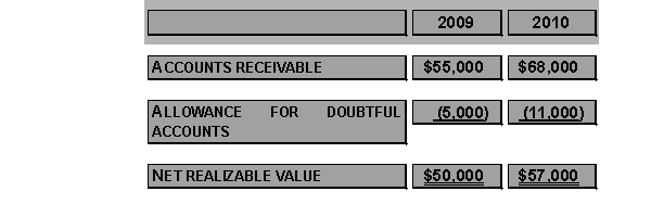 The following are partial balance sheets for Pedro Co, dated December 31:   During 2010, $4,000 of accounts receivable were written off as uncollectible. Calculate the amount of bad debts expense recognized on Pedro's 2010 income statement.