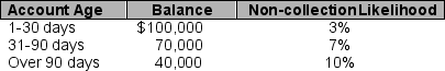 Paxton's aging schedule of its accounts receivable on December 31 follows:    The balance in Paxton's allowance for doubtful accounts immediately prior to December 31 adjusting entries is $700 credit. Determine bad debts expense and the net realizable value of the December 31 accounts receivable.