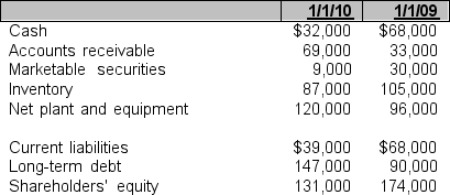 Pasky Company has the following financial data on January 1, 2010 and January 1, 2009.    In terms of the quick and current ratio, which of the following statements is true?  a. Pasky's short-term solvency position has improved. b. Pasky's short-term solvency position has declined. c. Pasky's short-term solvency position has remained the same d. Pasky's quick ratio is increasing, but its current ratio is decreasing.