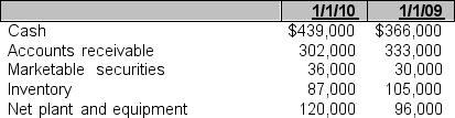 Walker Company has the following assets on January 1, 2010 and January 1, 2009.    If Walker's quick ratio is 3.00 for 2010, what is the amount of its current liabilities?  a. $325,000 b. $259,000 c. $285,000 d. There is not enough information to answer this question.