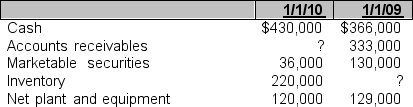 Norton Company has the following assets on January 1, 2010 and January 1, 2009.    If Norton's current ratio is 2.20 for 2009 and its current liabilities are $550,000, what is the amount of its inventory?  a. $197,000 b. $381,000 c. $238,636 d. There is not enough information to answer this question.