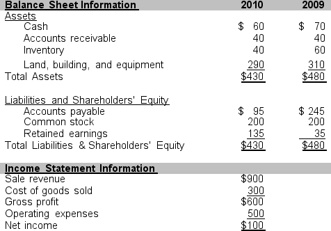 Use the information that follows taken from Carter Company's financial statements for the years ending December 31, 2010 and 2009 to answer problems 3 through 9.    -If the industry in which Carter is a member has an average return on equity of 22%, determine if in 2010, Carter is more or less profitable than the average firm in its industry.