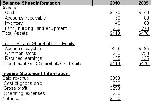 Use the information that follows taken from Tyler Company's financial statements for the years ending December 31, 2010 and 2009 to answer problems 13 through 19.    -If the industry in which Tyler is a member has an inventory turnover of 9 times, determine if Tyler is more or less efficient at converting inventory into sales than the average firm in its industry during 2010.