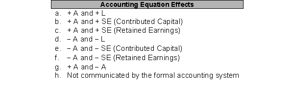 For each transaction numbered 1 through 12 below, identify its effect on the accounting equation by selecting from a through h below. You may use each letter more than once or not at all.    