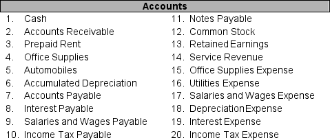 The accounts for Jalisa Company are listed below, identified by number. Following the list of accounts is a series of adjusting entries (a through f) prepared by Jalisa Company. For each entry, identify the number(s) of the accounts to be debited and credited and place them in the space provided adjacent to each adjusting entry.     