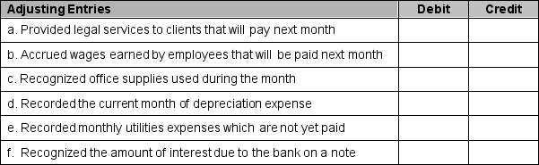 The accounts for Jalisa Company are listed below, identified by number. Following the list of accounts is a series of adjusting entries (a through f) prepared by Jalisa Company. For each entry, identify the number(s) of the accounts to be debited and credited and place them in the space provided adjacent to each adjusting entry.     