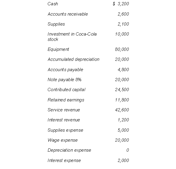 The following are amounts from the accounting records of Farley Company before adjusting entries have been for the year ending December 31, 2010.   The following adjustments have not been made as of December 31, 2010:  1. Wages accrued on 12/31/10 amounts to $1,100. 2. Three months' interest on the note payable has not been paid or recognized. 3. Depreciation for 2010 amounts to $3,000. 4. Supplies on hand at 12/31/10 amounts to $700. Prepare Farley's balance sheet at December 31, 2010 after the adjusting process is completed. Omit the heading.