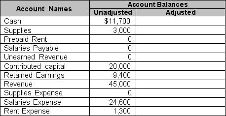 Given below is a listing of selected accounts before adjusting entries for Duane Corporation as of December 31.    Complete the 'Adjusted Account Balances' column on the basis of the following information:  a. Unused supplies amount to $400 on December 31. b. $300 of rent is prepaid on December 31. c. Unpaid salaries amount to $500 on December 31. d. $1,200 of the $45,000 service revenue is not yet earned on December 31.