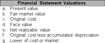 For each financial statement item listed in 1 through 5 below, identify at which financial statement valuation (listed in a through g) the item should be reported. You may use each letter more than once or not at all.    ____ 1. Inventory ____ 2. Plant and equipment (book value) ____ 3. Land used for plant site ____ 4. Current liabilities ____ 5. Long-term notes receivable