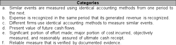 For each financial concept listed in 1 through 5 below, identify in which category (listed in a through f) it should be matched. You may use each letter more than once or not at all.    ____ 1. Comparability ____ 2. Objectivity ____ 3. Revenue recognition criteria ____ 4. Matching concept ____ 5. Consistency