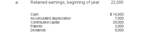 Given below are several accounts from Caterpillar Company's accounting records.   Net income for the year was $37,000. How much is total shareholders' equity at the end of the year?  a. $86,000. b. $82,000. c. $87,000. d. $79,000.