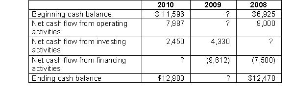 <strong>The information below was taken from the 2010 annual report of Jena Corporation. Which of the following is the missing amount for the net cash flow from investing activities for 2008?</strong> A) $4,053 B) $9,947 C) $19,827 D) $2,447