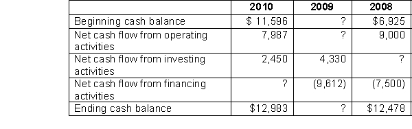 <strong>The information below was taken from the 2010 annual report of Jena Corp. Which of the following is the missing amount for the net cash flow from operating activities for 2009?</strong> A) $8,110 B) $4,400 C) $8,475 D) $3,874
