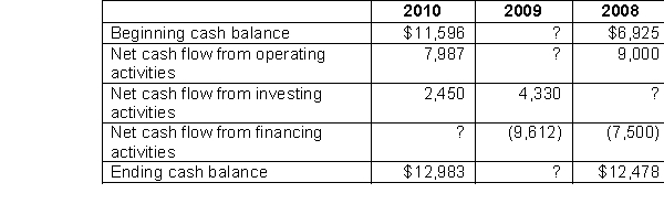 The information below was taken from the 2010 annual report of Jena Corp.   Which of the following is the missing amount for the ending cash balance for 2009? A)  $2,759 B)  $7,158 C)  $12,703 D)  $11,596 