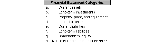For each financial statement item listed in 1 through 5 below, identify in which balance sheet category (listed in a through h) it should be reported. You may use each letter more than once or not at all.    