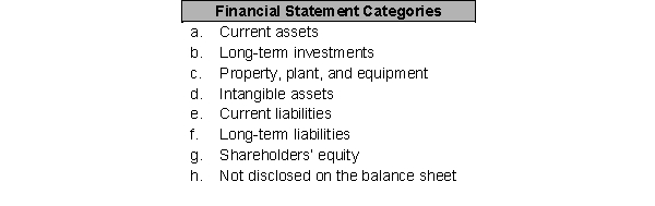 For each financial statement item listed in 1 through 7 below, identify in which balance sheet category (listed in a through h) it should be reported. You may use each letter more than once or not at all.    