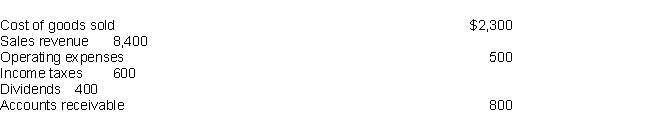 Following are several items from Arbor Company's financial statements. Use this information to calculate the amounts for the questions that follow.   A. Calculate the dollar amount of net income. B. How much is inventory expense? C. Was the company profitable during the current year? How do you know?