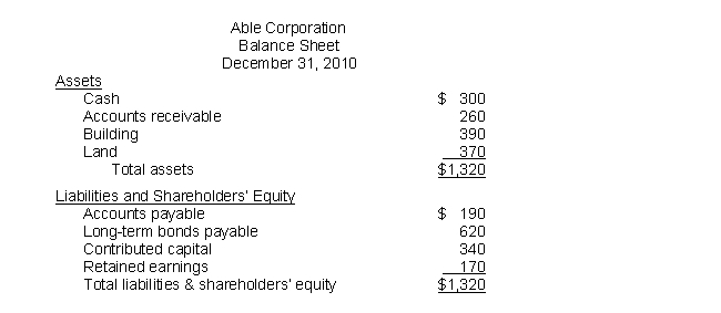 The following is the balance sheet of Able Corporation immediately prior to deciding how to finance the purchase of a $300 addition to its building.   The bonds payable contract agreement requires current assets to be twice as much as current liabilities. Assume the $300 addition to the building is to be paid in cash and financed by issuing more stock. Calculate and explain the maximum cash that Able can pay and still honor its debt agreement. 
