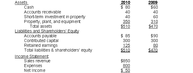 Use the information provided from Haloid Company's accounting records to answer questions 6 and 7. For the Years Ended December 31, 2010, and 2009   -Comment on the following statement:  On December 31, 2010, Haloid's accounts payable exceeds its cash by $5. If Haloid needs additional money to pay its accounts payable, it can use the $125 stashed in its retained earnings .