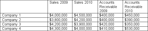 The following information is presented from the financial statement of four companies that operate in the same industry, use similar processes, and are comparable in size.   Based on this limited information, which company likely has the weakest quality of earnings? A)  Company 1 B)  Company 2 C)  Company 3 D)  Company 4 Solution D, accounts receivable changes are not in line with changes in sales, which are declining from 2009 to 2010. 