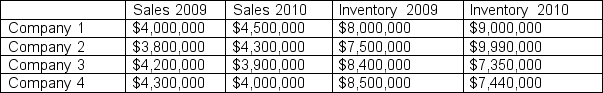 The following information is presented from the financial statement of four companies that operate in the same industry, use similar processes, and are competitors in the same market.   Based on this limited information, which company likely has the weakest quality of earnings? A)  Company 1 B)  Company 2 C)  Company 3 D)  Company 4 Solution B, inventory changes are not in line with changes in sales. 