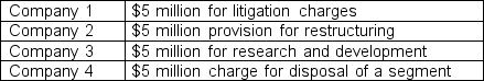 When looking at the statement of comprehensive income in the 2009 annual reports of four similar companies in the same industry, you find the following:   Which company has an expense item that is likely to be persistent in terms of earnings? A)  Company 1 B)  Company 2 C)  Company 3 D)  Company 4 Solution C, because items that are expected to be persistent in terms of earning are those transactions like research and development costs, that are expected to be repeated in future years during the normal operation of the business. The other items, like a charge for disposal of a business segment, a provision for restructuring, and litigation charges, are all items that are not expected to occur again in future years. 