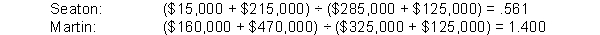 As a loan officer, there should be concern about the potential borrower's ability to meet its debts as they come due. Since both companies are requesting only nine-month loans, you should be interested in the potential borrowers' short-term solvency. Therefore, you would examine their current ratios and quick ratios. Further, you would consider the effect of the potential loan on these ratios. The current ratio is calculated as current assets divided by current liabilities.   It appears that both companies have more than sufficient current assets to meet their current obligations, including the new loan. However, some current assets, such as prepaid expenses and inventory, are not near-cash assets. Thus, a better measure of a potential borrower's ability to meet its current obligations is the quick ratio. This ratio is calculated as the sum of cash, marketable securities, and accounts receivable divided by current liabilities. Again, the effect of the new loan should be considered.   Based on the quick ratio, Martin appears to be a much better risk than Seaton. Martin has approximately 2.5 times more near-cash assets available than Seaton to meet its current obligations. Therefore, Martin does not have to rely as heavily on converting other assets to cash as Seaton does to meet its obligations. The company that can most readily convert its inventory and receivables to cash might be the better risk. Two possible measures of a company's ability to generate cash from its receivables and inventory are the turnover and number-of-days ratios. Receivables turnover is calculated as net credit sales divided by average accounts receivable, and the number of days for receivables is calculated as 365 divided by the receivables turnover. Receivables turnover:   Number of days:   These ratios indicate that Seaton, on average, collects its receivables 27 days quicker than Martin. Therefore, Seaton can more easily convert its receivables to cash than Martin can. Inventory turnover is calculated as cost of goods sold divided by average inventory, and the number of days is calculated as 365 divided by inventory turnover. Inventory turnover:   Number of days:   These ratios bode well for Martin. Martin sells its inventory, on average, 73 days sooner than Seaton sells its inventory. This difference implies that Martin generates more sales which, in turn, implies that it generates more accounts receivable. Although Martin does not turn over its receivables as often as Seaton, it has a larger amount of receivables to turn over. Thus, Martin potentially has more assets that can easily be converted into cash than Seaton. Based upon Martin's superior quick ratio and potential ability to generate cash from its larger receivables base, the recommendation should be that the bank grants the loan to Martin. BT: AN