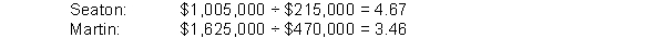As a loan officer, there should be concern about the potential borrower's ability to meet its debts as they come due. Since both companies are requesting only nine-month loans, you should be interested in the potential borrowers' short-term solvency. Therefore, you would examine their current ratios and quick ratios. Further, you would consider the effect of the potential loan on these ratios. The current ratio is calculated as current assets divided by current liabilities.   It appears that both companies have more than sufficient current assets to meet their current obligations, including the new loan. However, some current assets, such as prepaid expenses and inventory, are not near-cash assets. Thus, a better measure of a potential borrower's ability to meet its current obligations is the quick ratio. This ratio is calculated as the sum of cash, marketable securities, and accounts receivable divided by current liabilities. Again, the effect of the new loan should be considered.   Based on the quick ratio, Martin appears to be a much better risk than Seaton. Martin has approximately 2.5 times more near-cash assets available than Seaton to meet its current obligations. Therefore, Martin does not have to rely as heavily on converting other assets to cash as Seaton does to meet its obligations. The company that can most readily convert its inventory and receivables to cash might be the better risk. Two possible measures of a company's ability to generate cash from its receivables and inventory are the turnover and number-of-days ratios. Receivables turnover is calculated as net credit sales divided by average accounts receivable, and the number of days for receivables is calculated as 365 divided by the receivables turnover. Receivables turnover:   Number of days:   These ratios indicate that Seaton, on average, collects its receivables 27 days quicker than Martin. Therefore, Seaton can more easily convert its receivables to cash than Martin can. Inventory turnover is calculated as cost of goods sold divided by average inventory, and the number of days is calculated as 365 divided by inventory turnover. Inventory turnover:   Number of days:   These ratios bode well for Martin. Martin sells its inventory, on average, 73 days sooner than Seaton sells its inventory. This difference implies that Martin generates more sales which, in turn, implies that it generates more accounts receivable. Although Martin does not turn over its receivables as often as Seaton, it has a larger amount of receivables to turn over. Thus, Martin potentially has more assets that can easily be converted into cash than Seaton. Based upon Martin's superior quick ratio and potential ability to generate cash from its larger receivables base, the recommendation should be that the bank grants the loan to Martin. BT: AN