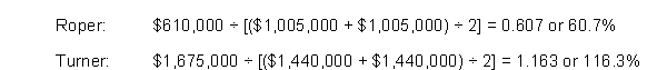 a. Return on Equity = Net Income ÷ Average Stockholders' Equity   Based on return on equity, Turner is almost twice as efficient as Roper at managing the shareholders' capital. If unusual items were not considered, return on equity for each company would be:   Turner now appears to be considerably worse than Roper at managing the stockholders' capital. Including unusual items in calculating return on equity does provide a more complete measure of how efficiently a company managed its stockholders' equity in the current year. However, since unusual items are, by definition, items that occur infrequently, these items do not indicate a company's continued ability to efficiently manage the stockholders' capital. Thus, unusual items probably should not be used to calculate return on equity. b. Financial leverage indicates how effectively a company uses debt for the benefit of stockholders. Financial leverage equals return on equity less return on assets. Thus, return on assets must be calculated before calculating financial leverage. Return on Assets = (Net Income + Interest Expense (net of tax)) ÷ Average Total Assets Roper: ($610,000 + $100,000) ÷ [($3,360,000 + $3,360,000) ÷ 2] = 0.211 or 21.1% Turner: ($1,675,000 + $175,000) ÷ [($1,870,000 + $1,870,000) ÷ 2] = 0.989 or 98.9%   From this analysis, Roper is approximately twice as effective as Turner at using debt to generate returns for its stockholders. If unusual items are not considered, the return on assets for each company would be: Roper: ($610,000 + $100,000) ÷ [($3,360,000 + $3,360,000) ÷ 2] = 0.211 Turner: [($1,675,000 - $1,300,000) + $175,000] ÷ [($1,870,000 + $1,870,000)÷2]= 0.294 Therefore, the financial leverage of the two companies would be:   If extraordinary items are not considered, Turner has negative financial leverage. That means that Turner is not generating a large enough return on its debt to even cover the interest expense. Thus, Turner is using debt to the detriment of its stockholders. It appears, therefore, that extraordinary items can affect the conclusions one draws when analyzing a company and its quality of earnings. BT: AN