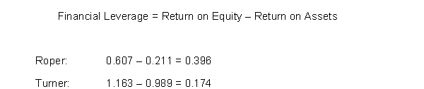 a. Return on Equity = Net Income ÷ Average Stockholders' Equity   Based on return on equity, Turner is almost twice as efficient as Roper at managing the shareholders' capital. If unusual items were not considered, return on equity for each company would be:   Turner now appears to be considerably worse than Roper at managing the stockholders' capital. Including unusual items in calculating return on equity does provide a more complete measure of how efficiently a company managed its stockholders' equity in the current year. However, since unusual items are, by definition, items that occur infrequently, these items do not indicate a company's continued ability to efficiently manage the stockholders' capital. Thus, unusual items probably should not be used to calculate return on equity. b. Financial leverage indicates how effectively a company uses debt for the benefit of stockholders. Financial leverage equals return on equity less return on assets. Thus, return on assets must be calculated before calculating financial leverage. Return on Assets = (Net Income + Interest Expense (net of tax)) ÷ Average Total Assets Roper: ($610,000 + $100,000) ÷ [($3,360,000 + $3,360,000) ÷ 2] = 0.211 or 21.1% Turner: ($1,675,000 + $175,000) ÷ [($1,870,000 + $1,870,000) ÷ 2] = 0.989 or 98.9%   From this analysis, Roper is approximately twice as effective as Turner at using debt to generate returns for its stockholders. If unusual items are not considered, the return on assets for each company would be: Roper: ($610,000 + $100,000) ÷ [($3,360,000 + $3,360,000) ÷ 2] = 0.211 Turner: [($1,675,000 - $1,300,000) + $175,000] ÷ [($1,870,000 + $1,870,000)÷2]= 0.294 Therefore, the financial leverage of the two companies would be:   If extraordinary items are not considered, Turner has negative financial leverage. That means that Turner is not generating a large enough return on its debt to even cover the interest expense. Thus, Turner is using debt to the detriment of its stockholders. It appears, therefore, that extraordinary items can affect the conclusions one draws when analyzing a company and its quality of earnings. BT: AN