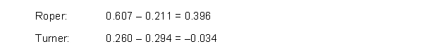a. Return on Equity = Net Income ÷ Average Stockholders' Equity   Based on return on equity, Turner is almost twice as efficient as Roper at managing the shareholders' capital. If unusual items were not considered, return on equity for each company would be:   Turner now appears to be considerably worse than Roper at managing the stockholders' capital. Including unusual items in calculating return on equity does provide a more complete measure of how efficiently a company managed its stockholders' equity in the current year. However, since unusual items are, by definition, items that occur infrequently, these items do not indicate a company's continued ability to efficiently manage the stockholders' capital. Thus, unusual items probably should not be used to calculate return on equity. b. Financial leverage indicates how effectively a company uses debt for the benefit of stockholders. Financial leverage equals return on equity less return on assets. Thus, return on assets must be calculated before calculating financial leverage. Return on Assets = (Net Income + Interest Expense (net of tax)) ÷ Average Total Assets Roper: ($610,000 + $100,000) ÷ [($3,360,000 + $3,360,000) ÷ 2] = 0.211 or 21.1% Turner: ($1,675,000 + $175,000) ÷ [($1,870,000 + $1,870,000) ÷ 2] = 0.989 or 98.9%   From this analysis, Roper is approximately twice as effective as Turner at using debt to generate returns for its stockholders. If unusual items are not considered, the return on assets for each company would be: Roper: ($610,000 + $100,000) ÷ [($3,360,000 + $3,360,000) ÷ 2] = 0.211 Turner: [($1,675,000 - $1,300,000) + $175,000] ÷ [($1,870,000 + $1,870,000)÷2]= 0.294 Therefore, the financial leverage of the two companies would be:   If extraordinary items are not considered, Turner has negative financial leverage. That means that Turner is not generating a large enough return on its debt to even cover the interest expense. Thus, Turner is using debt to the detriment of its stockholders. It appears, therefore, that extraordinary items can affect the conclusions one draws when analyzing a company and its quality of earnings. BT: AN