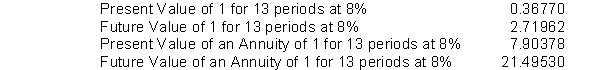   -Harrison Marshall borrowed $65,000 on June 1, 2009. This amount plus accrued interest at 8% compounded annually is to be repaid on June 1, 2022. Harrison has obtained the following values related to the time value of money to help him with his financing process and compounded interest decisions.   To the closest dollar, how much will Harrison have to repay on June 1, 2022? A)  $132,600 B)  $310,707 C)  $116,375 D)  $176,775 