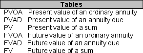   -For each of the following situations in A through D, indicate the abbreviation of the table that should be used to solve for the solution requested. Place the abbreviation of the respective table in the space provided. You may use each table more than once or not at all.    _______A. How much would an investor deposit today in order to withdraw $12,000 at the beginning of each of the next four years, assuming that the first payment is withdrawn one year from today? _______B. If interest rates are compounded semi-annually, how much will a company accumulate in three years after making six equal semi-annual payments of $15,000 each? The first payment will be made today. _______C. If interest rates are compounded monthly, how much can a company withdraw per month for 6 months beginning one month from now if $100,000 is deposited today? _______D. You want to buy a house for $200,000 and finance it with interest compounded monthly. If it is financed over a 12?year period, what will be the amount of each annual payment, the first of which will be due at the beginning of the first year?