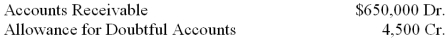 At the end of the current year, the trial balance of Kerry Hardware included the accounts and balances shown below. Credit sales were $7,000,000. Returns and allowances on these sales were $55,000. Assume that the firm bases its estimate of the loss from uncollectible accounts on 0.4 percent of net credit sales.   1. What is the estimated loss from uncollectible accounts for the current year? 2. What is the amount of the adjusting entry for the estimated loss from uncollectible accounts?<div style=padding-top: 35px> 