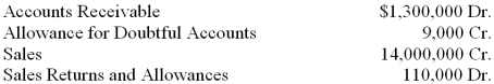 At the end of the current year, the trial balance of Carlton's Auto Sales included the accounts and balances shown below. Credit sales were $9,200,000. Returns and allowances on these sales were $55,000. Assume that the firm bases its estimate of the loss from uncollectible accounts on 0.3 percent of net credit sales.   1. What is the estimated loss from uncollectible accounts for the current year? 2. What is the amount of the adjusting entry for the estimated loss from uncollectible accounts?<div style=padding-top: 35px> 